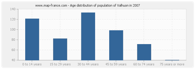 Age distribution of population of Valhuon in 2007