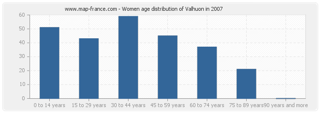 Women age distribution of Valhuon in 2007