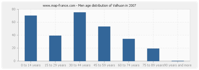 Men age distribution of Valhuon in 2007