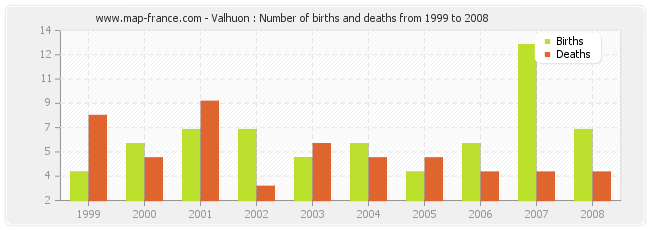 Valhuon : Number of births and deaths from 1999 to 2008