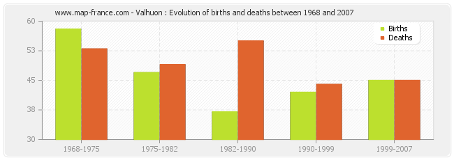 Valhuon : Evolution of births and deaths between 1968 and 2007