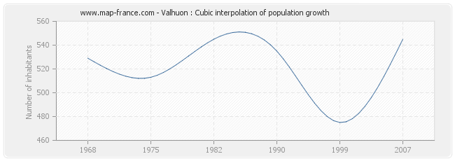 Valhuon : Cubic interpolation of population growth
