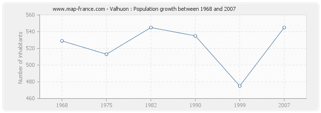 Population Valhuon