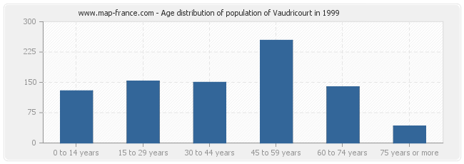 Age distribution of population of Vaudricourt in 1999