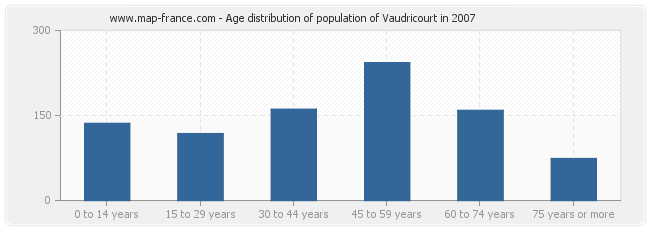 Age distribution of population of Vaudricourt in 2007