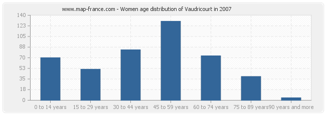 Women age distribution of Vaudricourt in 2007