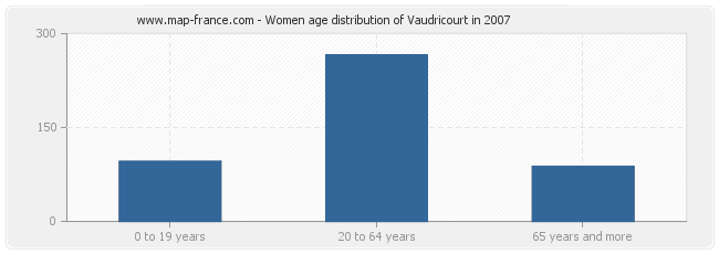 Women age distribution of Vaudricourt in 2007