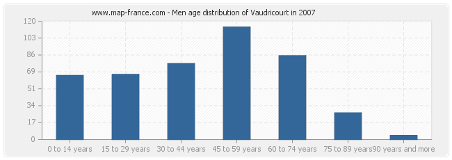 Men age distribution of Vaudricourt in 2007