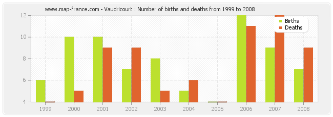 Vaudricourt : Number of births and deaths from 1999 to 2008