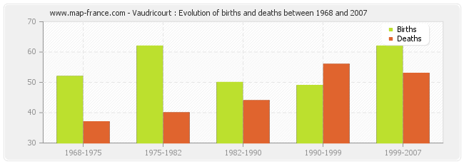 Vaudricourt : Evolution of births and deaths between 1968 and 2007