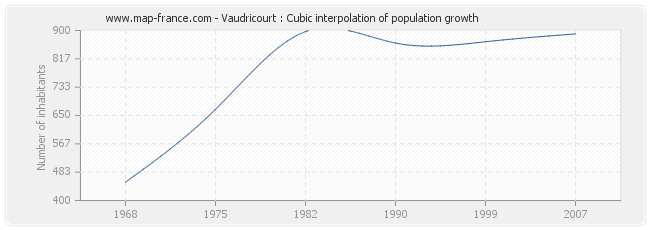 Vaudricourt : Cubic interpolation of population growth
