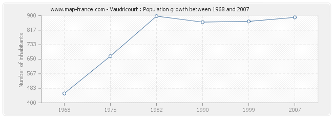 Population Vaudricourt