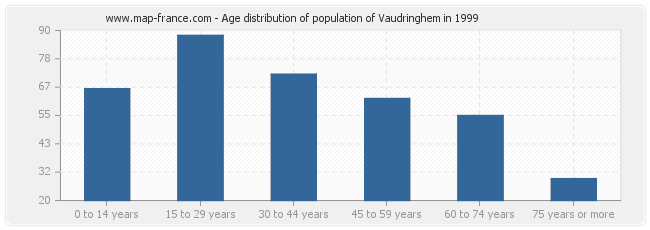Age distribution of population of Vaudringhem in 1999