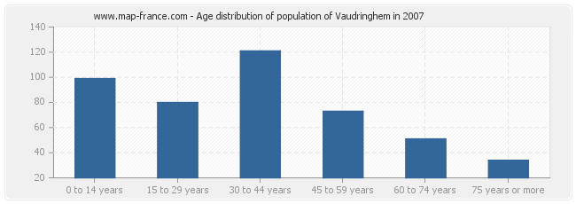 Age distribution of population of Vaudringhem in 2007