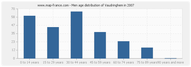 Men age distribution of Vaudringhem in 2007