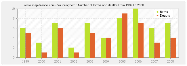 Vaudringhem : Number of births and deaths from 1999 to 2008