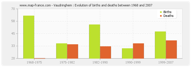 Vaudringhem : Evolution of births and deaths between 1968 and 2007