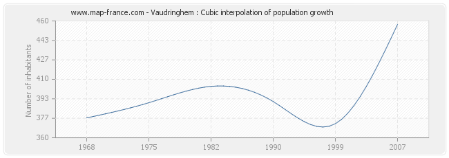 Vaudringhem : Cubic interpolation of population growth