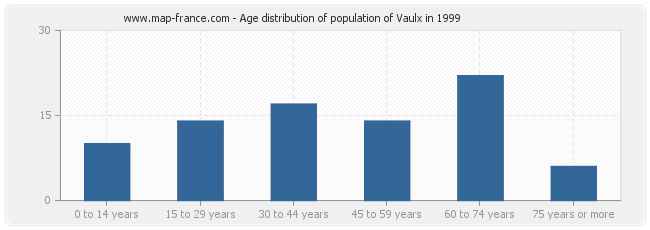 Age distribution of population of Vaulx in 1999