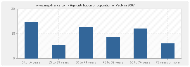 Age distribution of population of Vaulx in 2007