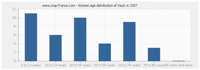 Women age distribution of Vaulx in 2007