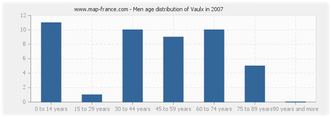 Men age distribution of Vaulx in 2007