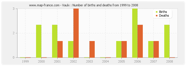 Vaulx : Number of births and deaths from 1999 to 2008