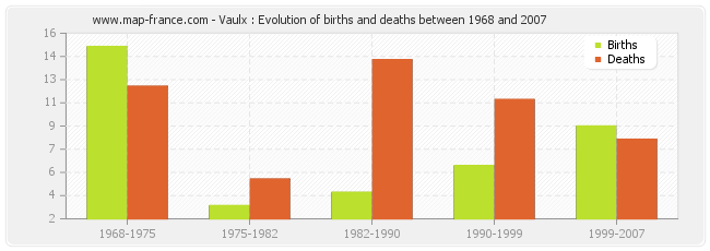 Vaulx : Evolution of births and deaths between 1968 and 2007