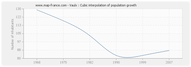 Vaulx : Cubic interpolation of population growth