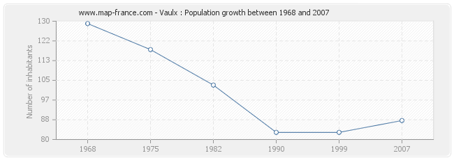Population Vaulx