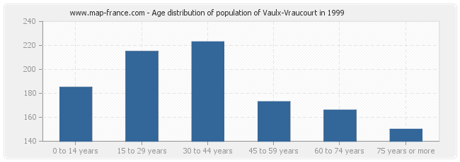 Age distribution of population of Vaulx-Vraucourt in 1999