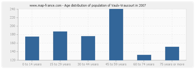 Age distribution of population of Vaulx-Vraucourt in 2007
