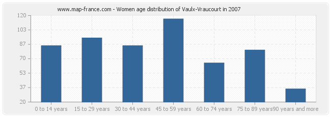 Women age distribution of Vaulx-Vraucourt in 2007