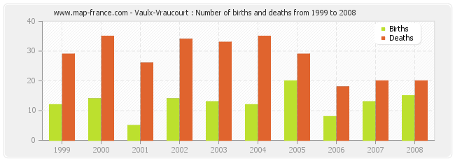 Vaulx-Vraucourt : Number of births and deaths from 1999 to 2008