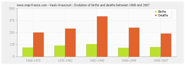 Vaulx-Vraucourt : Evolution of births and deaths between 1968 and 2007
