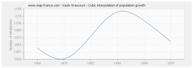 Vaulx-Vraucourt : Cubic interpolation of population growth