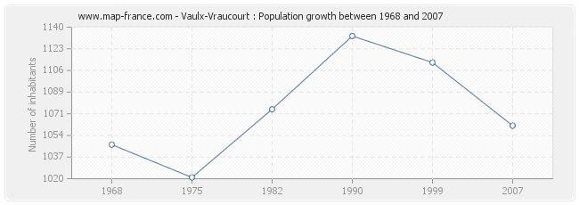 Population Vaulx-Vraucourt