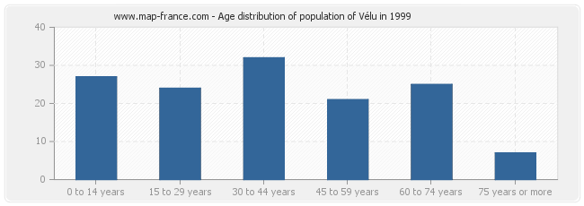 Age distribution of population of Vélu in 1999