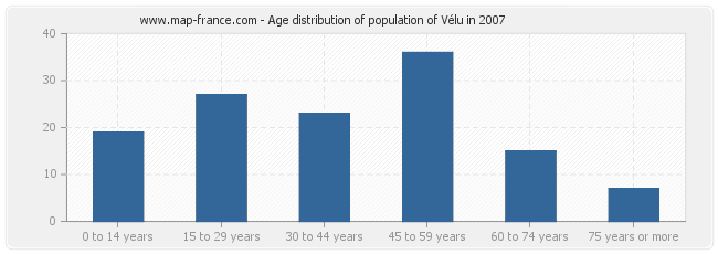 Age distribution of population of Vélu in 2007