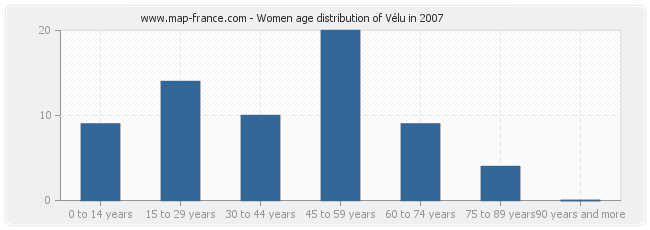 Women age distribution of Vélu in 2007