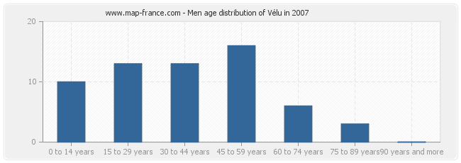 Men age distribution of Vélu in 2007