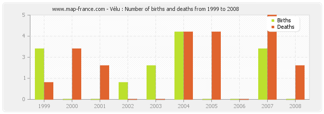 Vélu : Number of births and deaths from 1999 to 2008