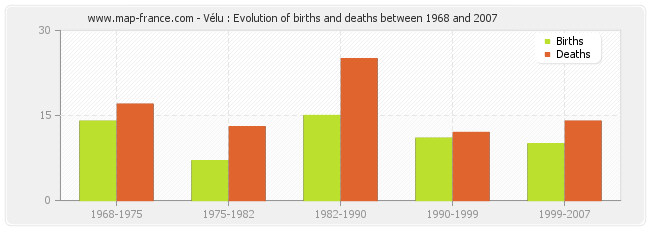 Vélu : Evolution of births and deaths between 1968 and 2007