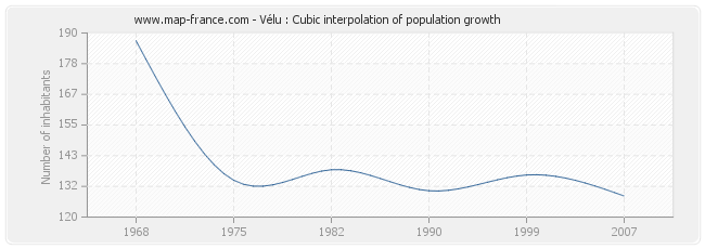 Vélu : Cubic interpolation of population growth