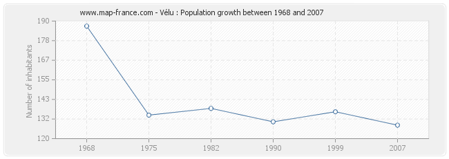 Population Vélu