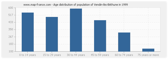 Age distribution of population of Vendin-lès-Béthune in 1999