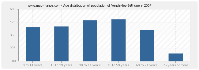 Age distribution of population of Vendin-lès-Béthune in 2007