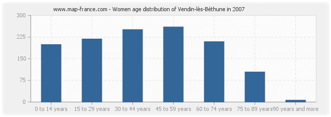 Women age distribution of Vendin-lès-Béthune in 2007