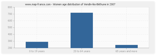 Women age distribution of Vendin-lès-Béthune in 2007