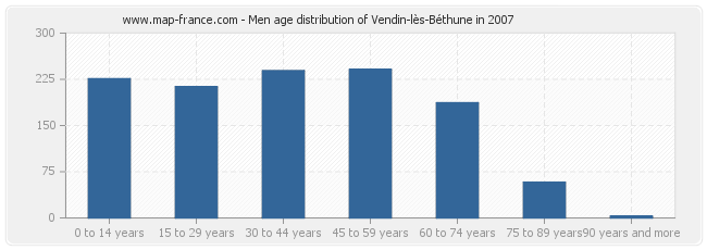 Men age distribution of Vendin-lès-Béthune in 2007